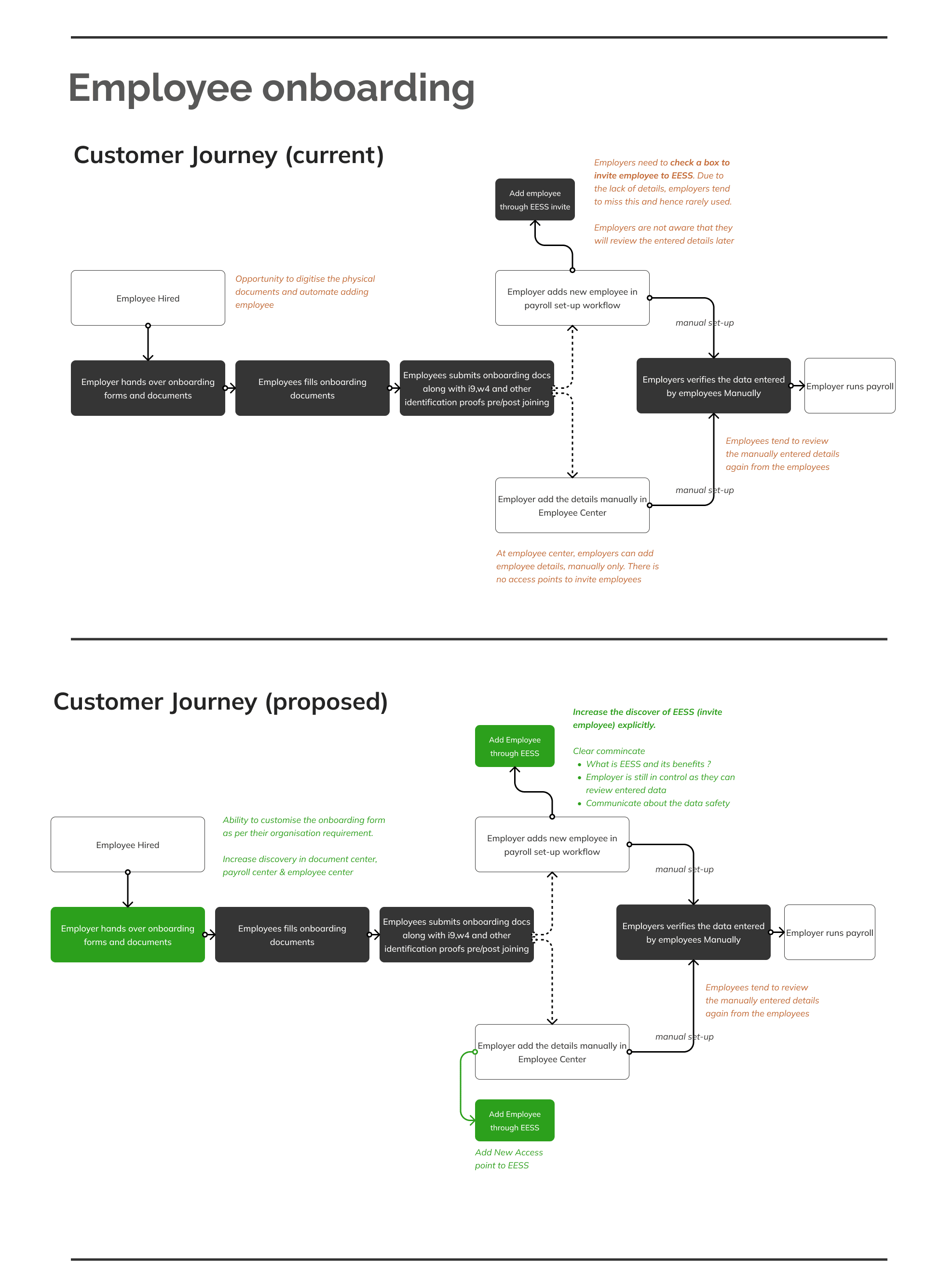 Employee onboarding journey map — current vs proposed